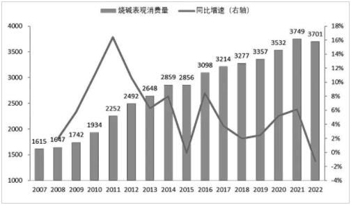 圖為2007—2022年我國(guó)燒堿表觀(guān)消費(fèi)量與同比增速