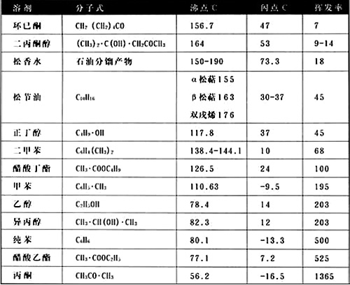 常用溶劑的沸點、閃點和揮發(fā)率