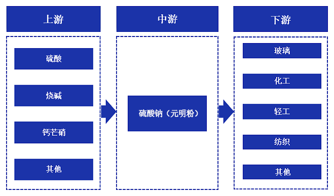 無水硫酸鈉上下游產(chǎn)品有哪些？