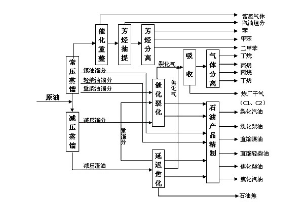 石油的煉制及其產(chǎn)品有哪些？